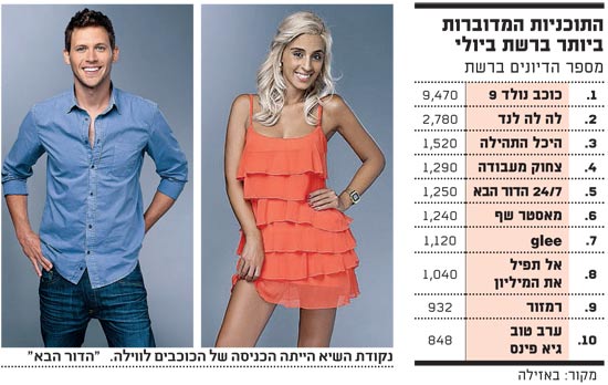 התוכניות המדוברות ביותר ברשת ביולי / צלם: יחצ התוכניות המדוברות ביותר ברשת ביולי / צלם: יחצ